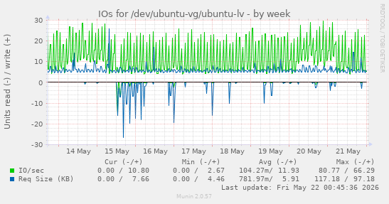 IOs for /dev/ubuntu-vg/ubuntu-lv