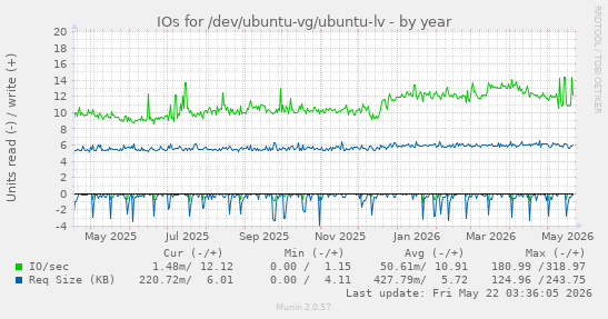 yearly graph