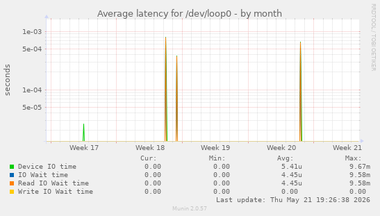 Average latency for /dev/loop0