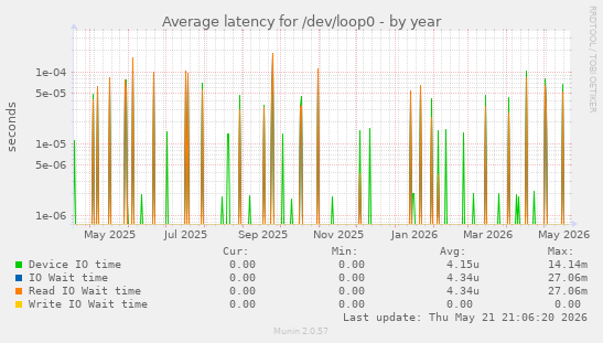 Average latency for /dev/loop0