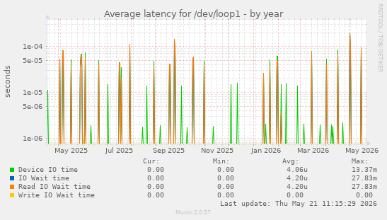 Average latency for /dev/loop1