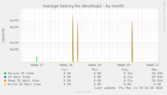 Average latency for /dev/loop2