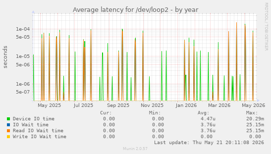 Average latency for /dev/loop2