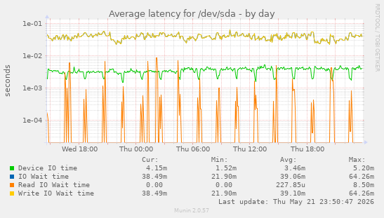 Average latency for /dev/sda