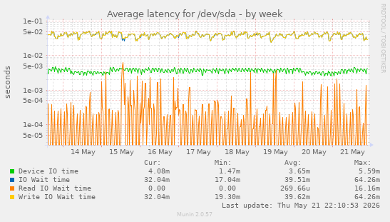 Average latency for /dev/sda