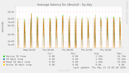 Average latency for /dev/sr0