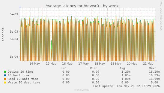 Average latency for /dev/sr0