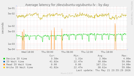 Average latency for /dev/ubuntu-vg/ubuntu-lv
