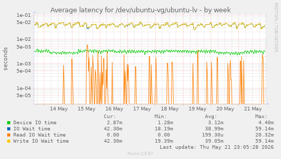 Average latency for /dev/ubuntu-vg/ubuntu-lv