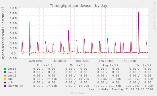 Throughput per device