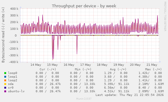 Throughput per device
