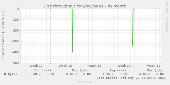 monthly graph