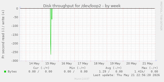 Disk throughput for /dev/loop2
