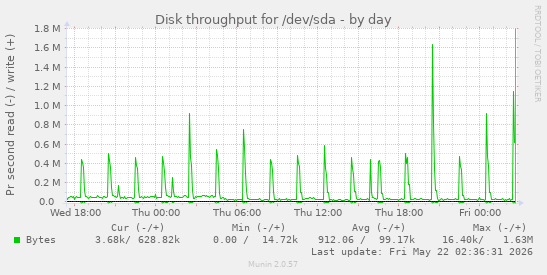 Disk throughput for /dev/sda