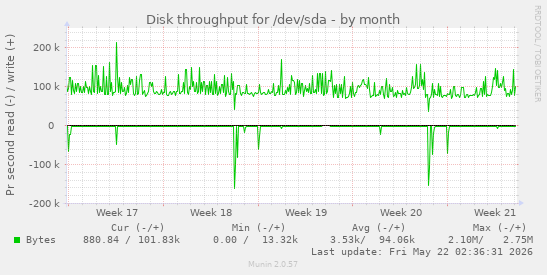 monthly graph