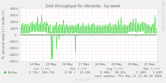 Disk throughput for /dev/sda