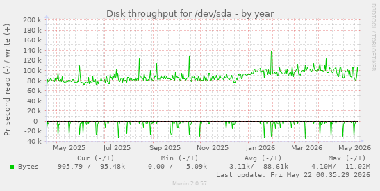 yearly graph