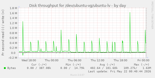 Disk throughput for /dev/ubuntu-vg/ubuntu-lv