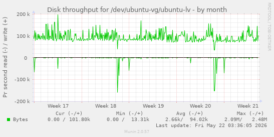 monthly graph