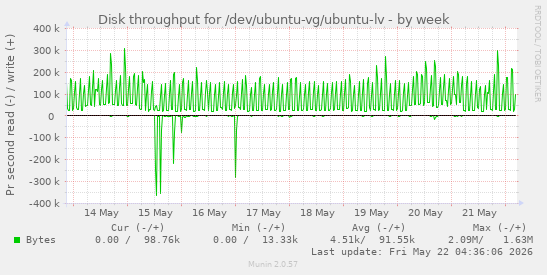 Disk throughput for /dev/ubuntu-vg/ubuntu-lv
