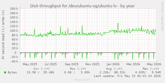 yearly graph