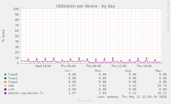 Utilization per device