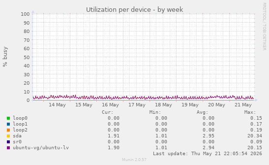 Utilization per device