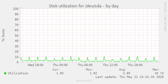 Disk utilization for /dev/sda