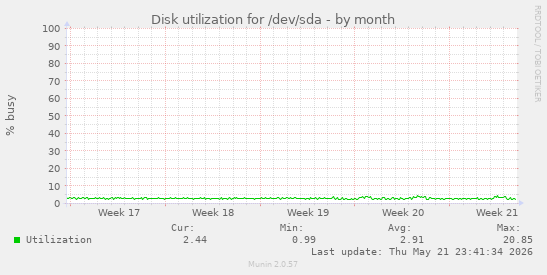 monthly graph