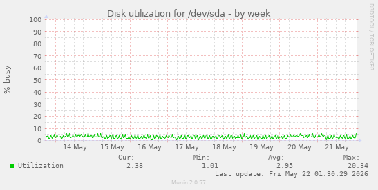 Disk utilization for /dev/sda
