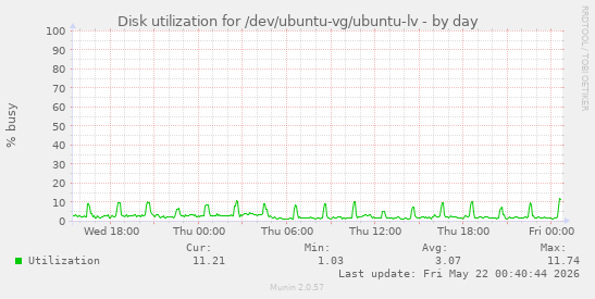 Disk utilization for /dev/ubuntu-vg/ubuntu-lv