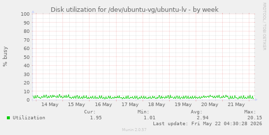 Disk utilization for /dev/ubuntu-vg/ubuntu-lv