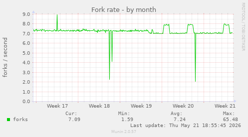 Fork rate