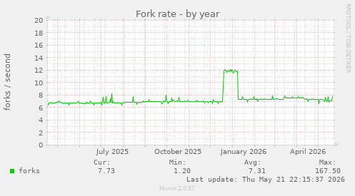 Fork rate