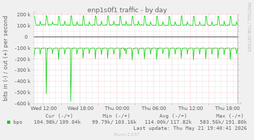 enp1s0f1 traffic