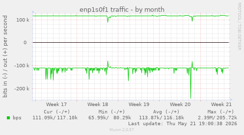 enp1s0f1 traffic