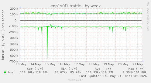 enp1s0f1 traffic