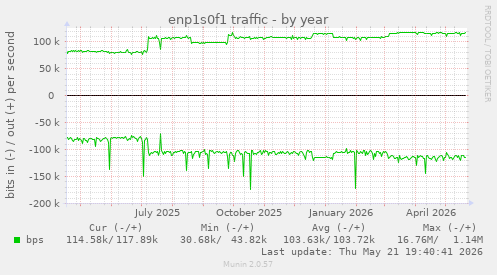 enp1s0f1 traffic