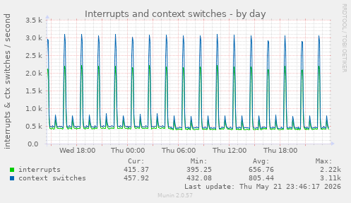 Interrupts and context switches