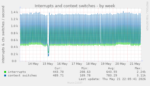 Interrupts and context switches