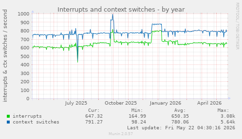 yearly graph