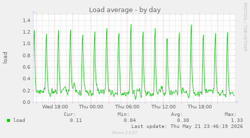 Load average