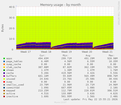 monthly graph