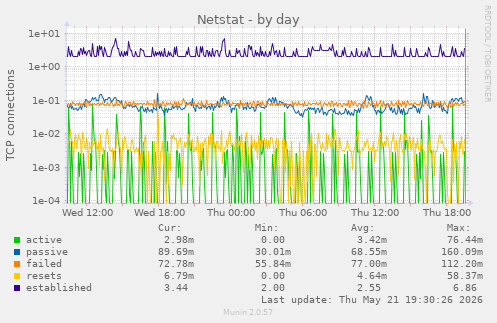 Netstat