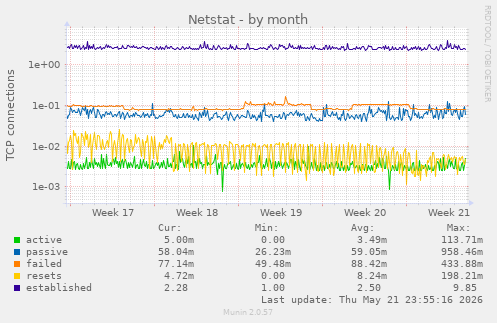Netstat