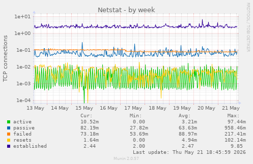 Netstat