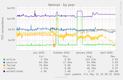 Netstat