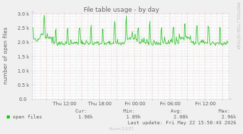 File table usage
