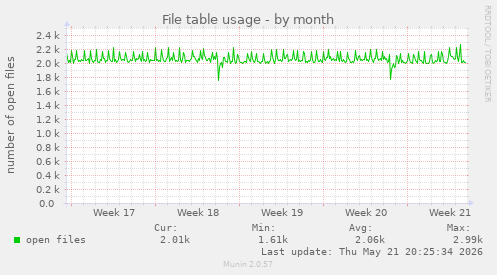 File table usage