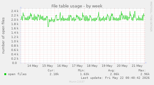 File table usage